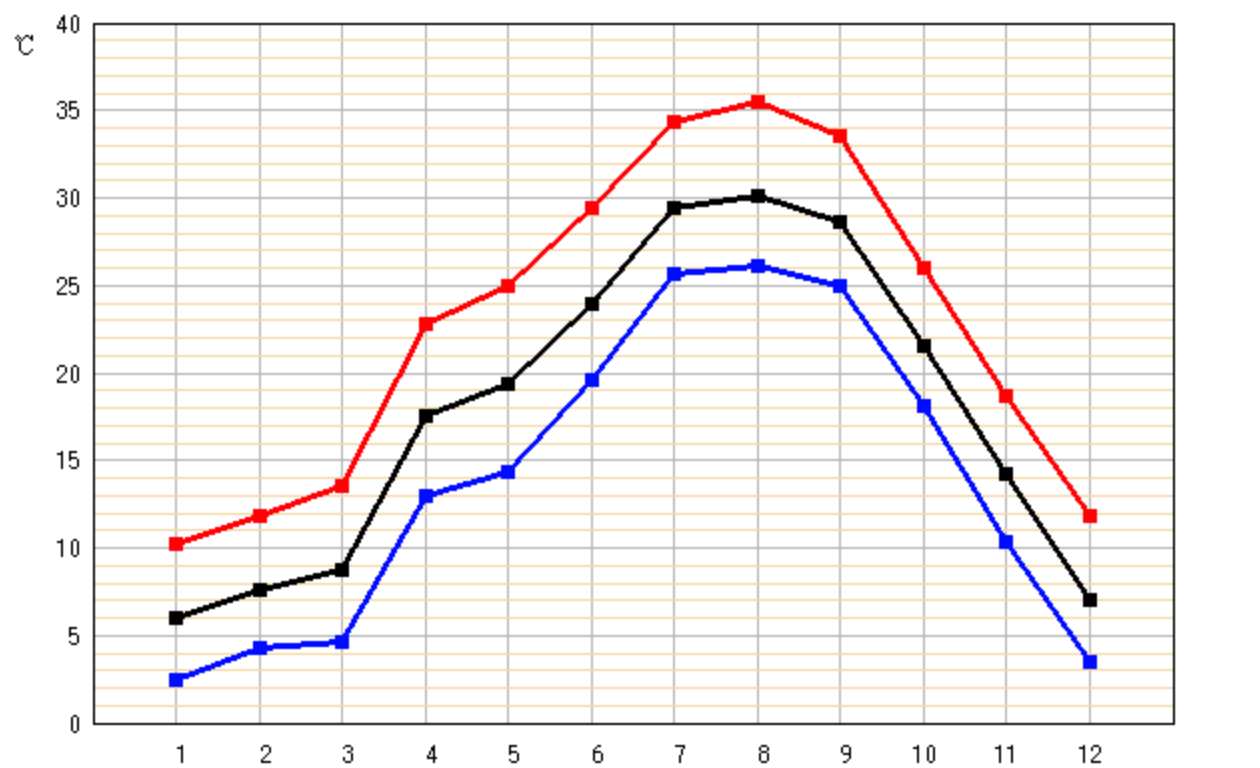 A line chart shows monthly maximum, average, and minimum temperatures. From December to March, maximum temperature ranges between 10 to 15 degrees celsius while minimum temperature is 2 to 4 degrees. From April to June, maximum temperature climbs up from above 20 degrees to just below 30 degrees while minimum temperature goes from above 10 degrees to just below 20 degrees. From July to September, maximum temperature hovers around 30 degrees while minimum temperature hovers just above 25 degrees. From October to November, maximum temperature falls from above 25 degrees to below 20 degrees while minimum temperature declines from below 20 degrees to just above 10 degrees. In all months, average temperature is around the mid-point between maximum and minimum temperatures.