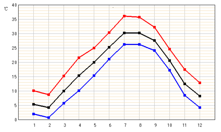 Un graphique linéaire présente les températures maximales, moyennes et minimales mensuelles. De décembre à mars, les températures maximales varient entre 10 et 15 degrés Celsius, tandis que les minimales sont comprises entre 2 et 4 degrés. D'avril à juin, les températures maximales grimpent de plus de 20 degrés à un peu moins de 30 degrés, tandis que les minimales passent de plus de 10 degrés à un peu moins de 20 degrés. De juillet à septembre, les températures maximales oscillent autour de 30 degrés, tandis que les minimales sont légèrement supérieures à 25 degrés. D'octobre à novembre, les températures maximales chutent de plus de 25 degrés à moins de 20 degrés, tandis que les minimales descendent de moins de 20 degrés à un peu plus de 10 degrés. Quel que soit l'année, la température moyenne se situe à mi-chemin entre les températures maximales et minimales. 