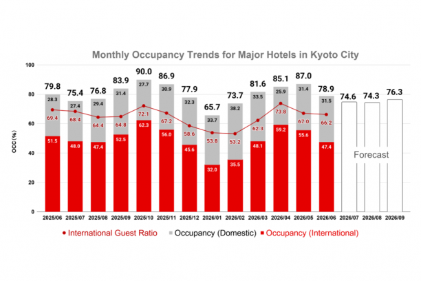 Monthly Data Report on Kyoto’s Tourism Market Trends (June 2026)