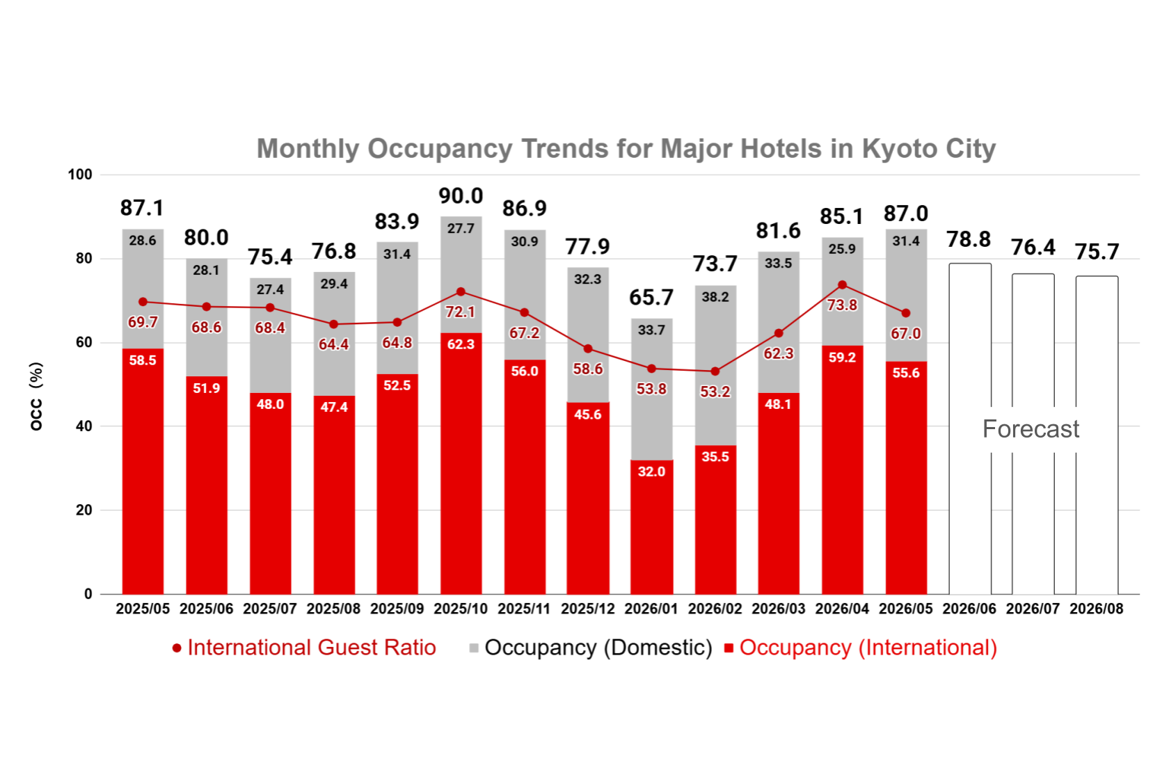 Monthly Data Report on Kyoto’s Tourism Market Trends (May 2026)