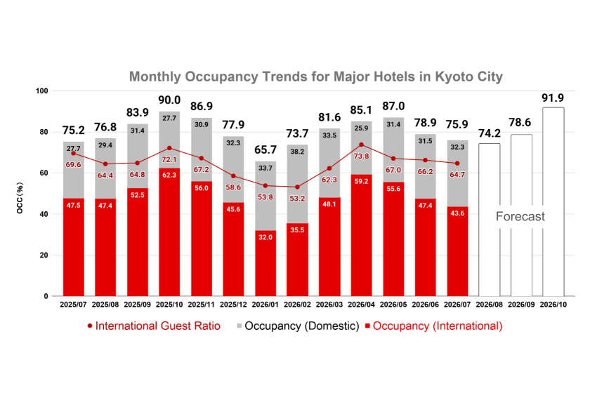 Monthly Data Report on Kyoto’s Tourism Market Trends (July 2026)