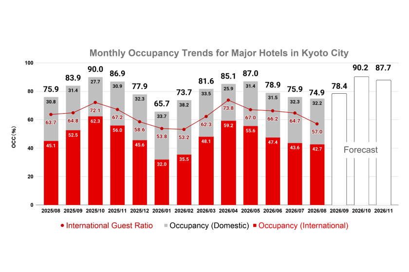 Rapport mensuel sur les tendances du marché touristique de Kyoto (août 2026)
