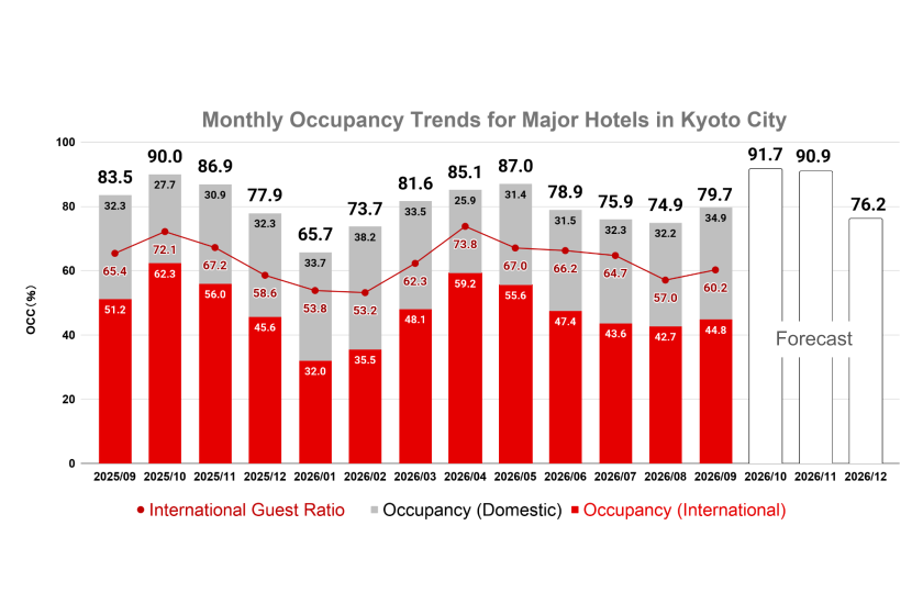 Monthly Data Report on Kyoto’s Tourism Market Trends (September 2026)